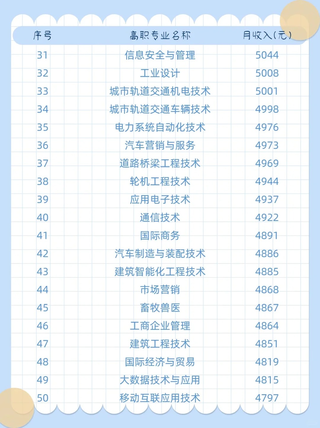 中高职高薪专一览表top50最新公布插图2